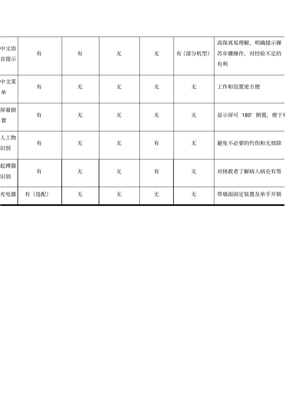 AED各大品牌除颤仪器性能参数对照表_第3页
