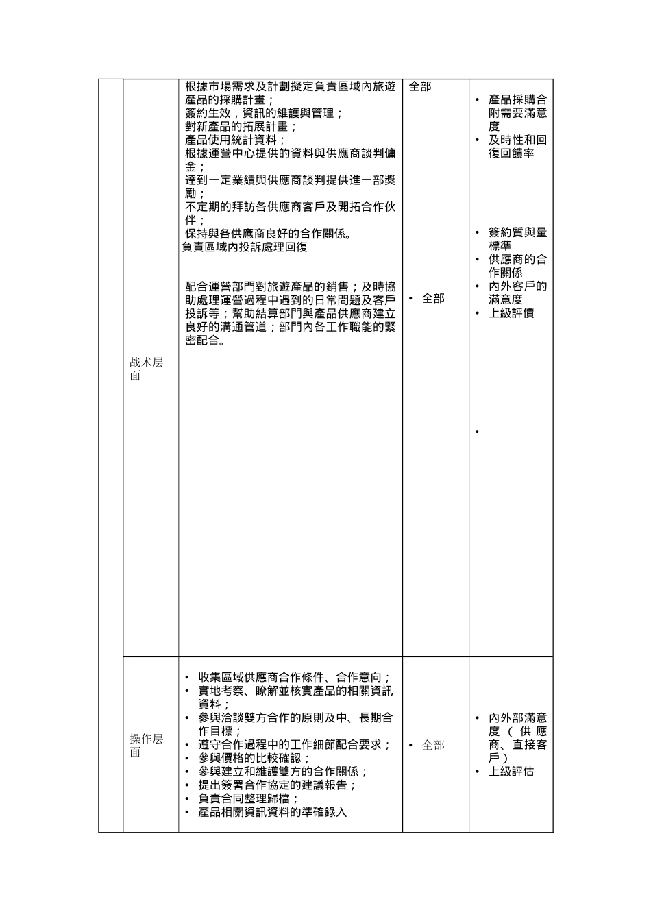 旅游产品业务部产品采购主管岗位说明书_第2页