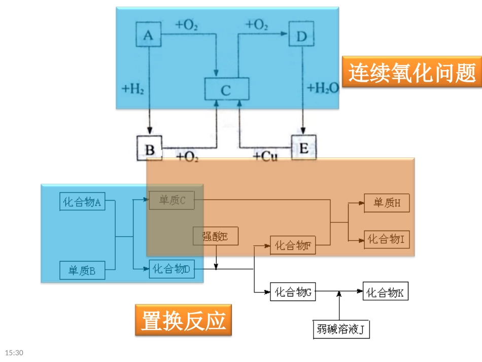 《无机物推断》课件_第3页