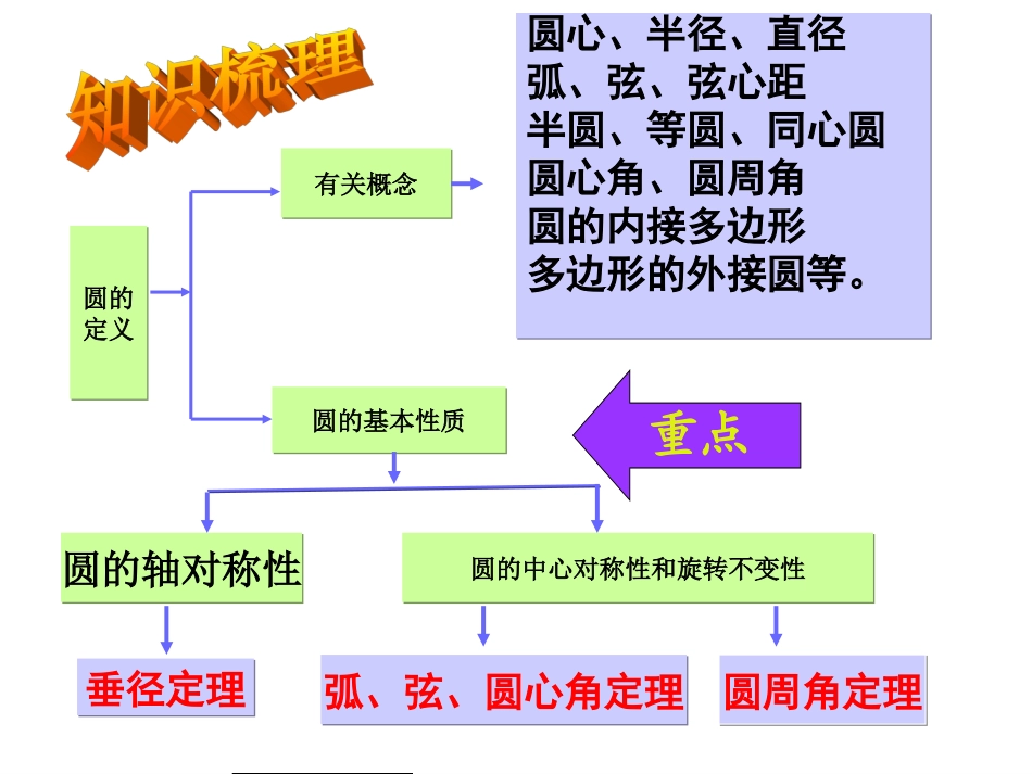 圆的有关性质复习_第2页