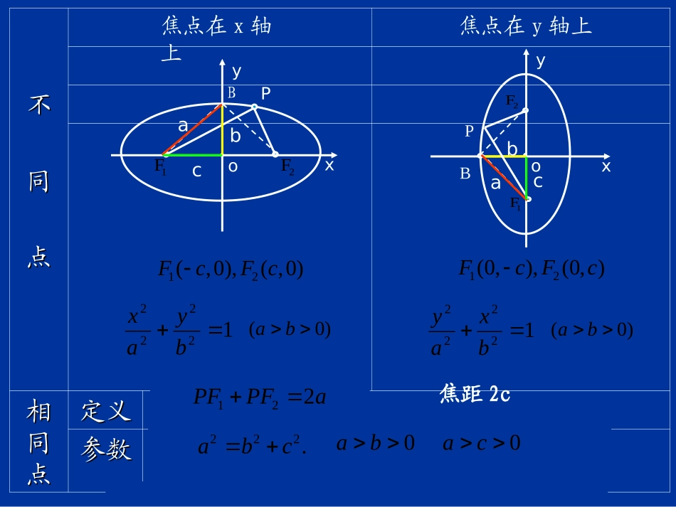 椭圆及其标准方程2_第3页