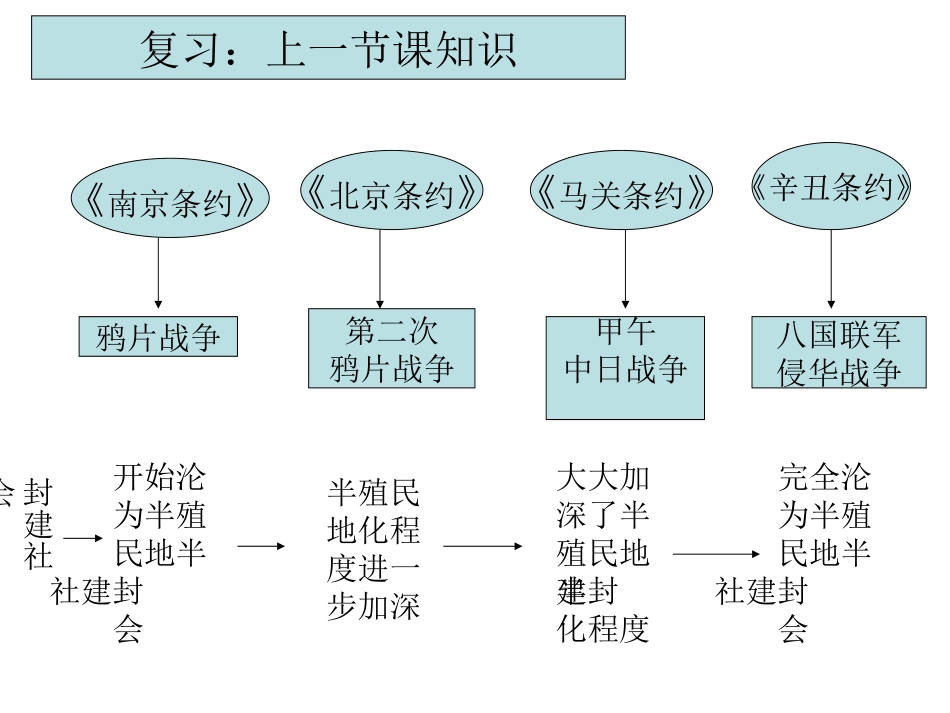 近代化的探索复习课件_第1页