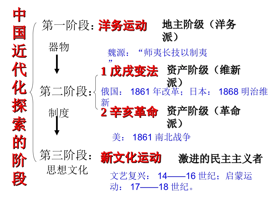近代化的探索复习课件_第3页