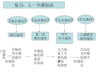 近代化的探索复习课件
