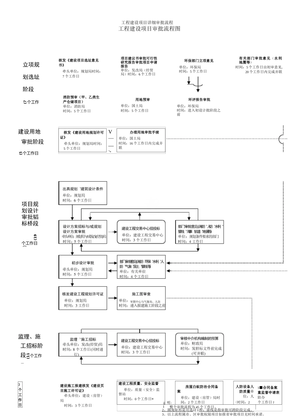 工程建设项目详细审批流程_第1页