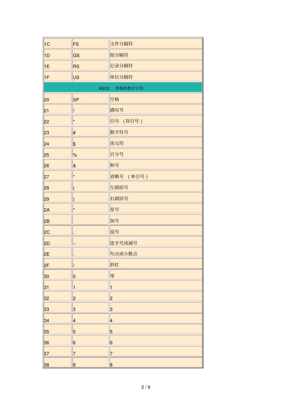 ASCII码和16进制转换对照表_第2页