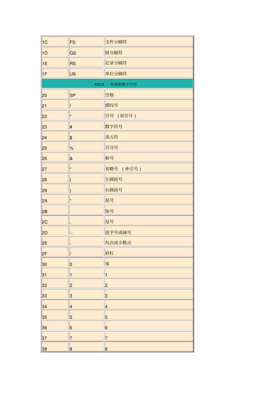 ASCII码和进制转换对照表_第2页