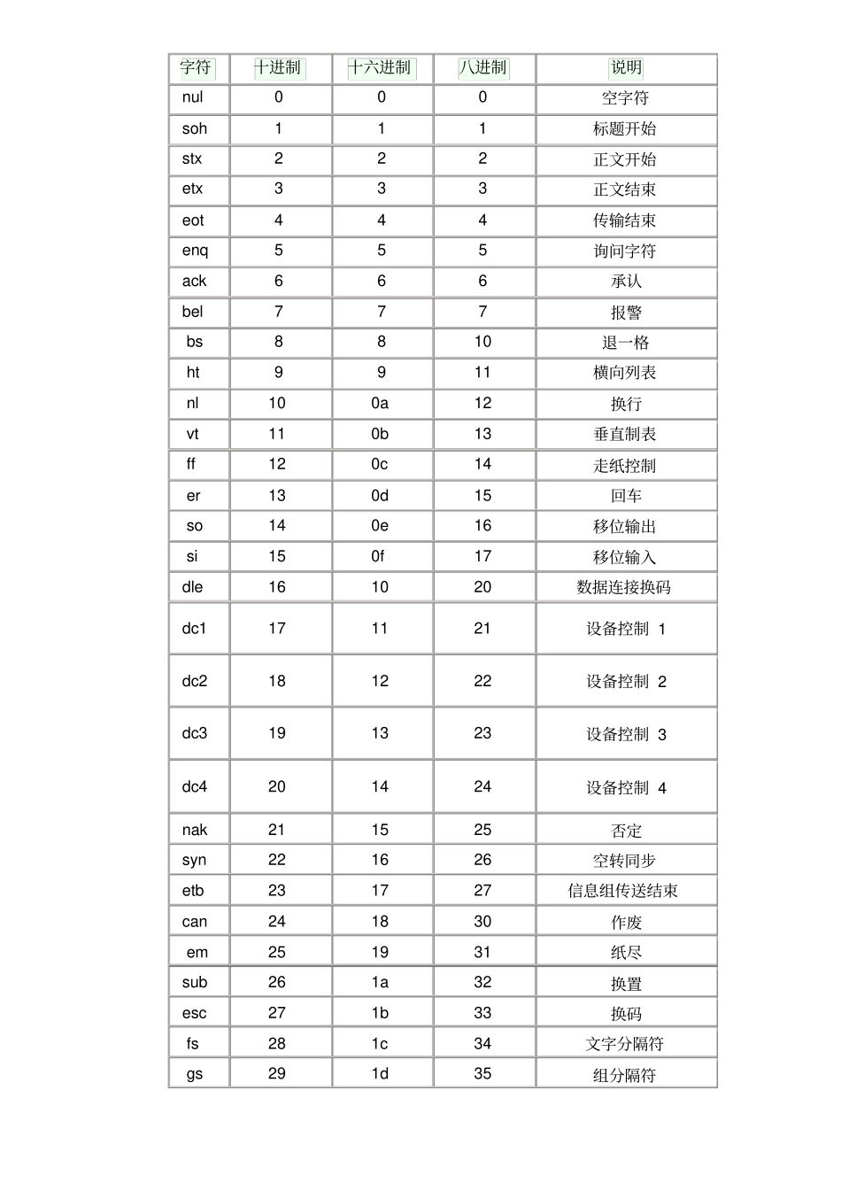 AscII码对照表_第1页