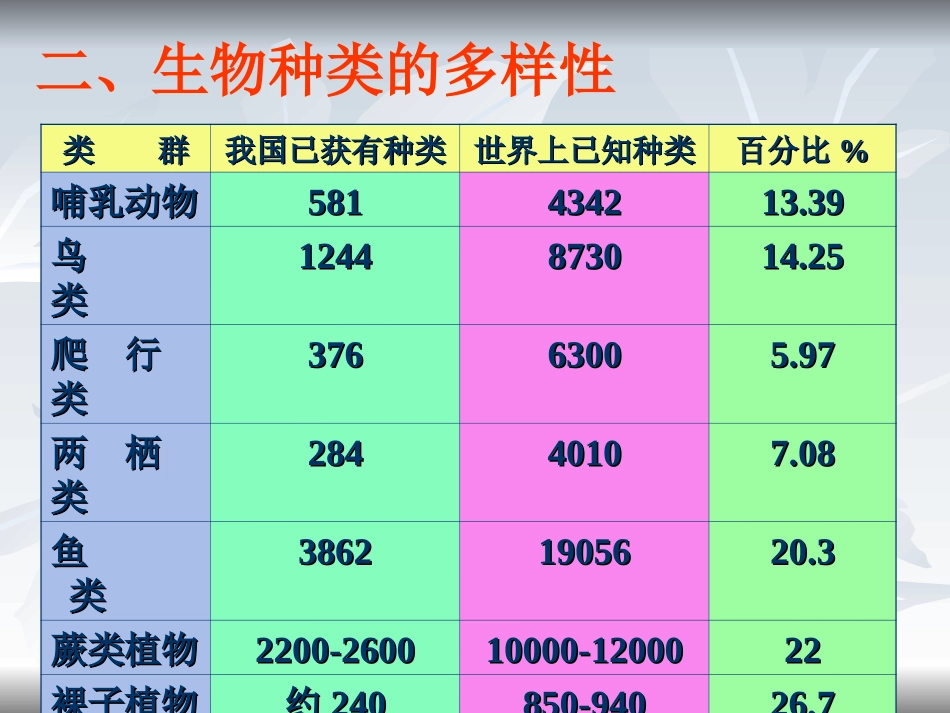 《认识生物的多样性》课件1_第3页