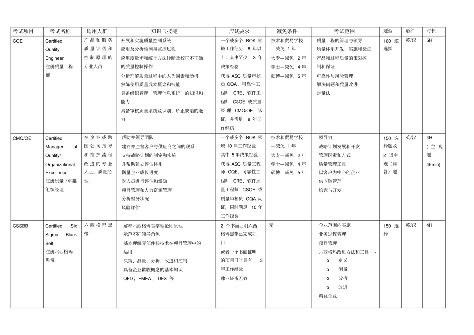 ASQ-认证考试总体介绍_第1页