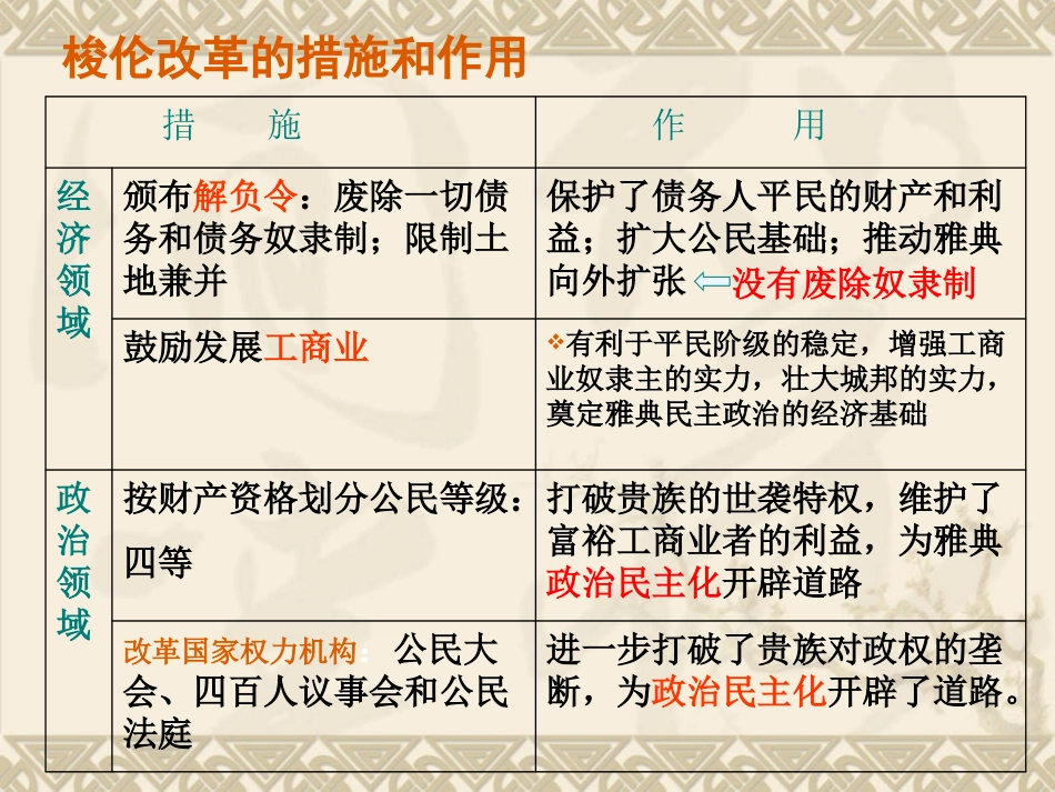 高三历史选修一知识点梳理_第3页