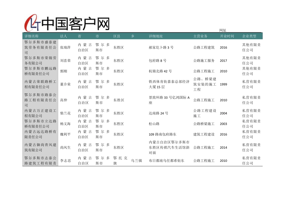 内蒙古自治区鄂尔多斯市路桥施工企业名录2019版163家 _第2页