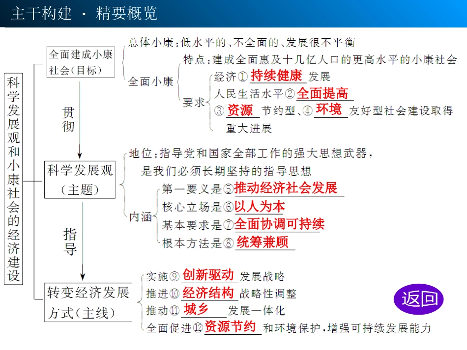 2015届《步步高》大一轮复习课件：第10课科学发展观和小康社会的经济建设[1]_第3页