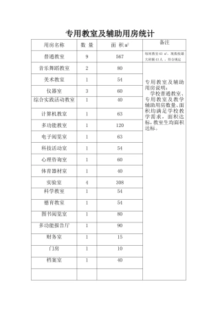 专用教室及辅助用房统计
