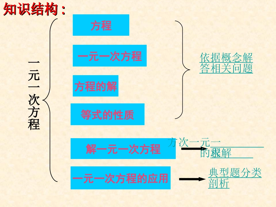 《一元一次方程》复习课件_第2页