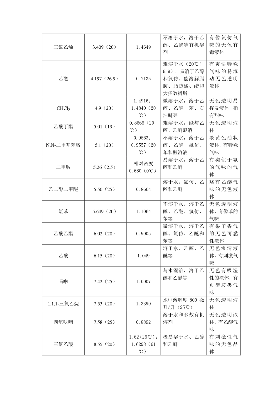 实验室常用溶剂物性简表_第2页