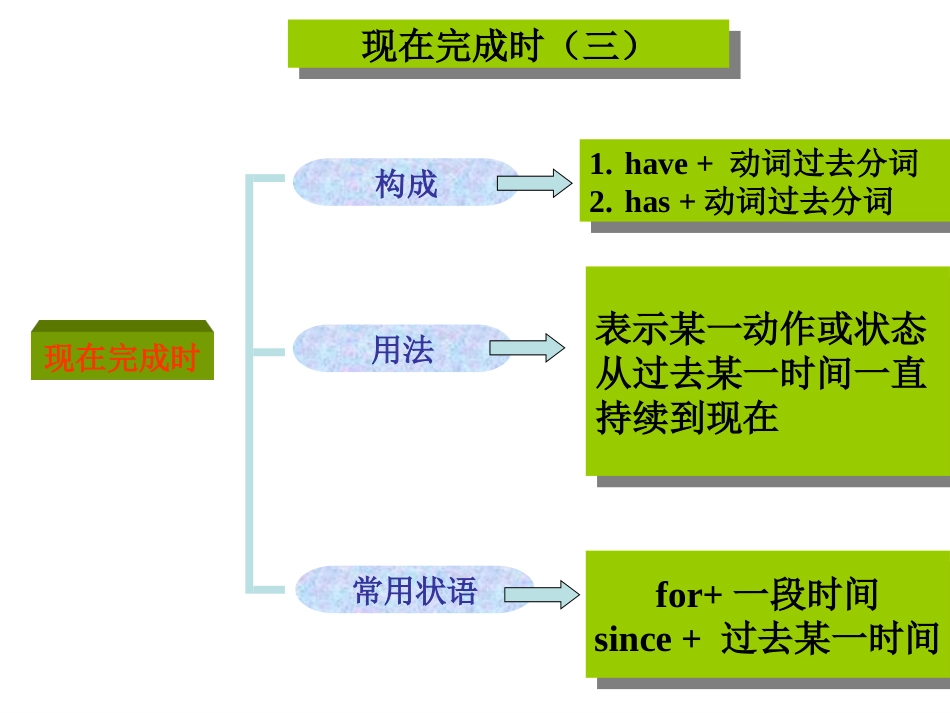初中课件-现在完成时讲解-对比-练习[1]_第2页