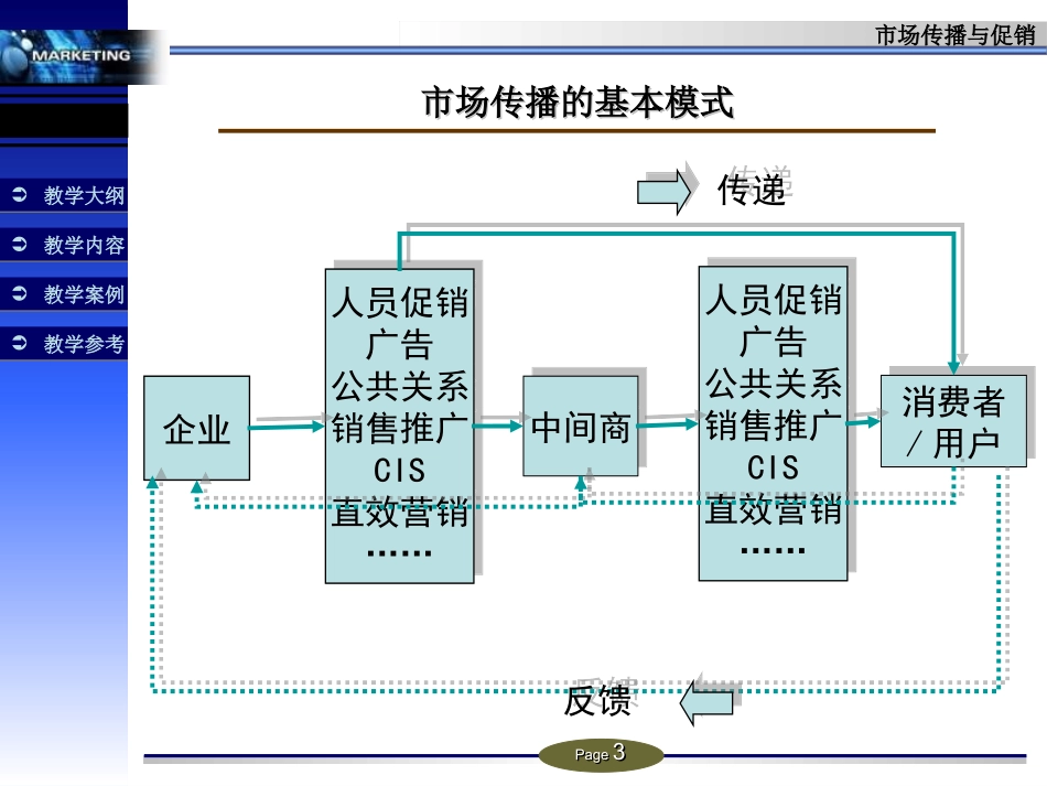 市场传播与促销_第3页