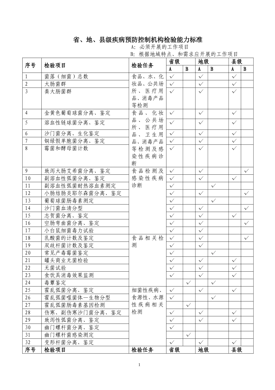 省、市、县疾控机构检验能力表_第1页
