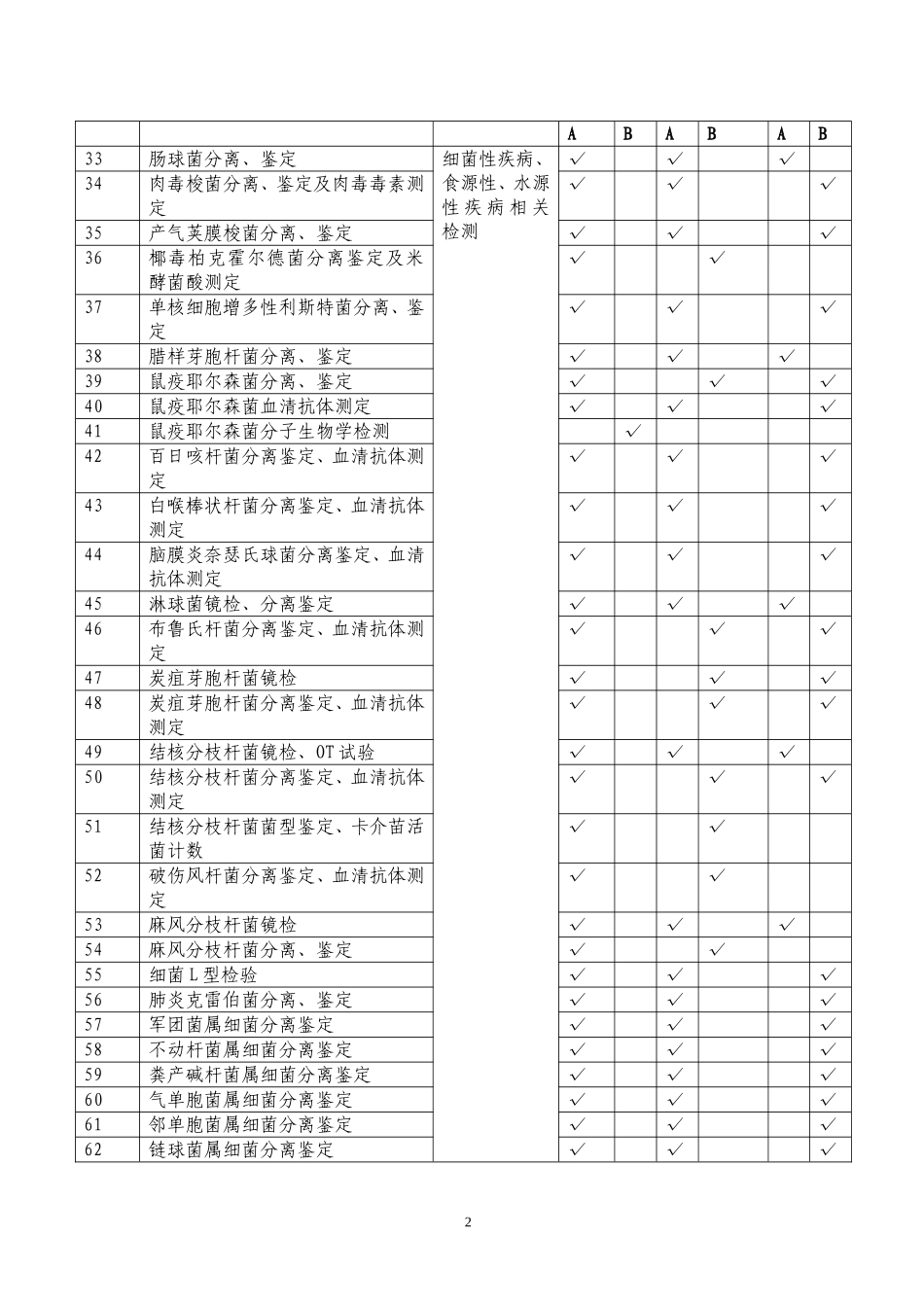 省、市、县疾控机构检验能力表_第2页