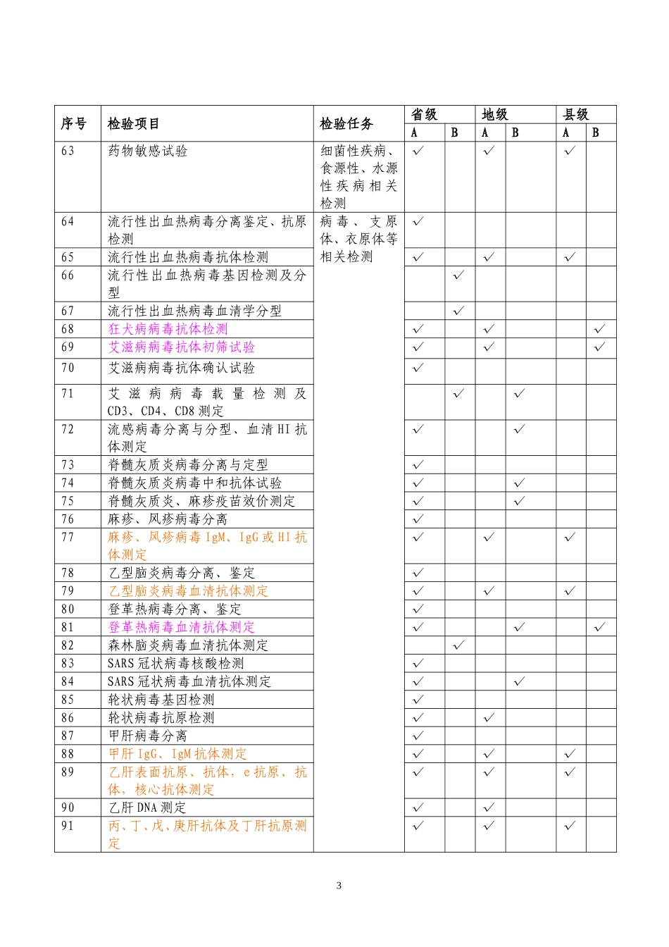 省、市、县疾控机构检验能力表_第3页