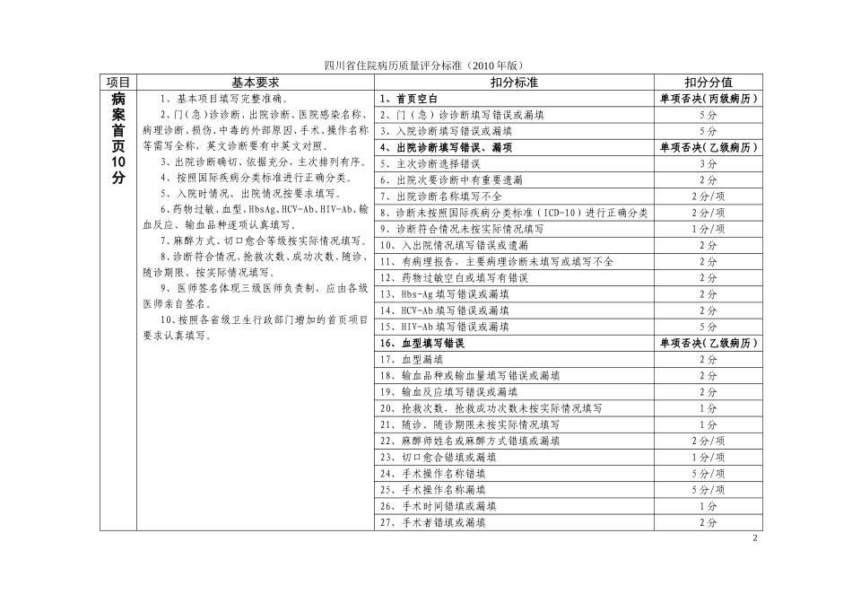 四川省住院病历质量评分标准(2010)_第2页