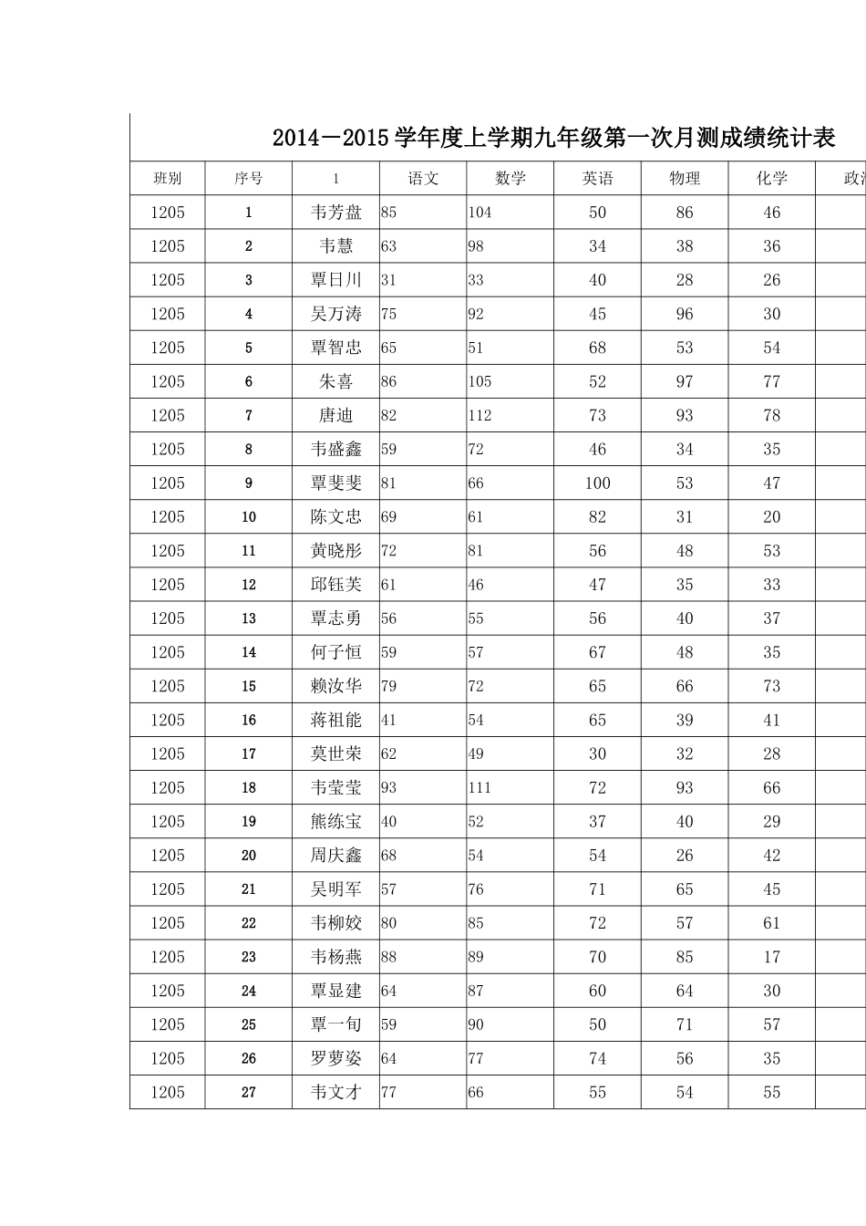 2014锛_015瀛﹀勾搴︿笂瀛︽湡涔濆勾绾х涓€娆℃湀娴嬫垚缁╃粺璁¤〃_第1页
