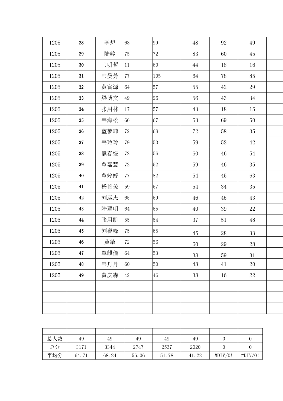 2014锛_015瀛﹀勾搴︿笂瀛︽湡涔濆勾绾х涓€娆℃湀娴嬫垚缁╃粺璁¤〃_第2页