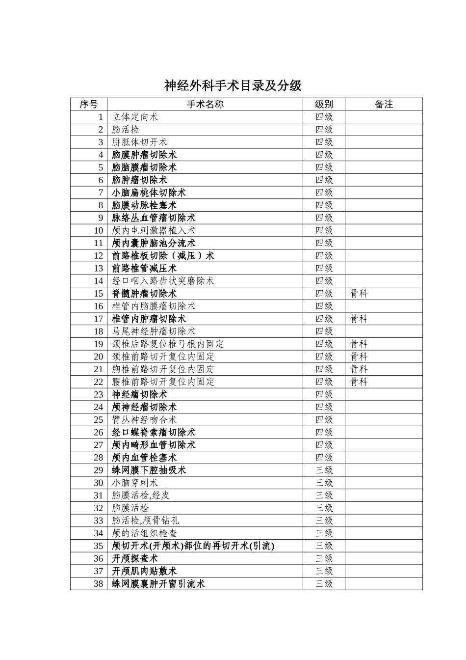 神经外科疾病病种及手术名称_第3页