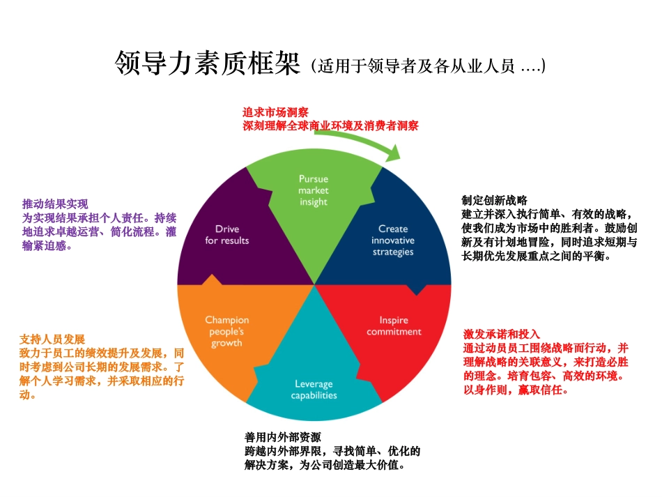 领导力素质卡片分类练习(学员)_第2页