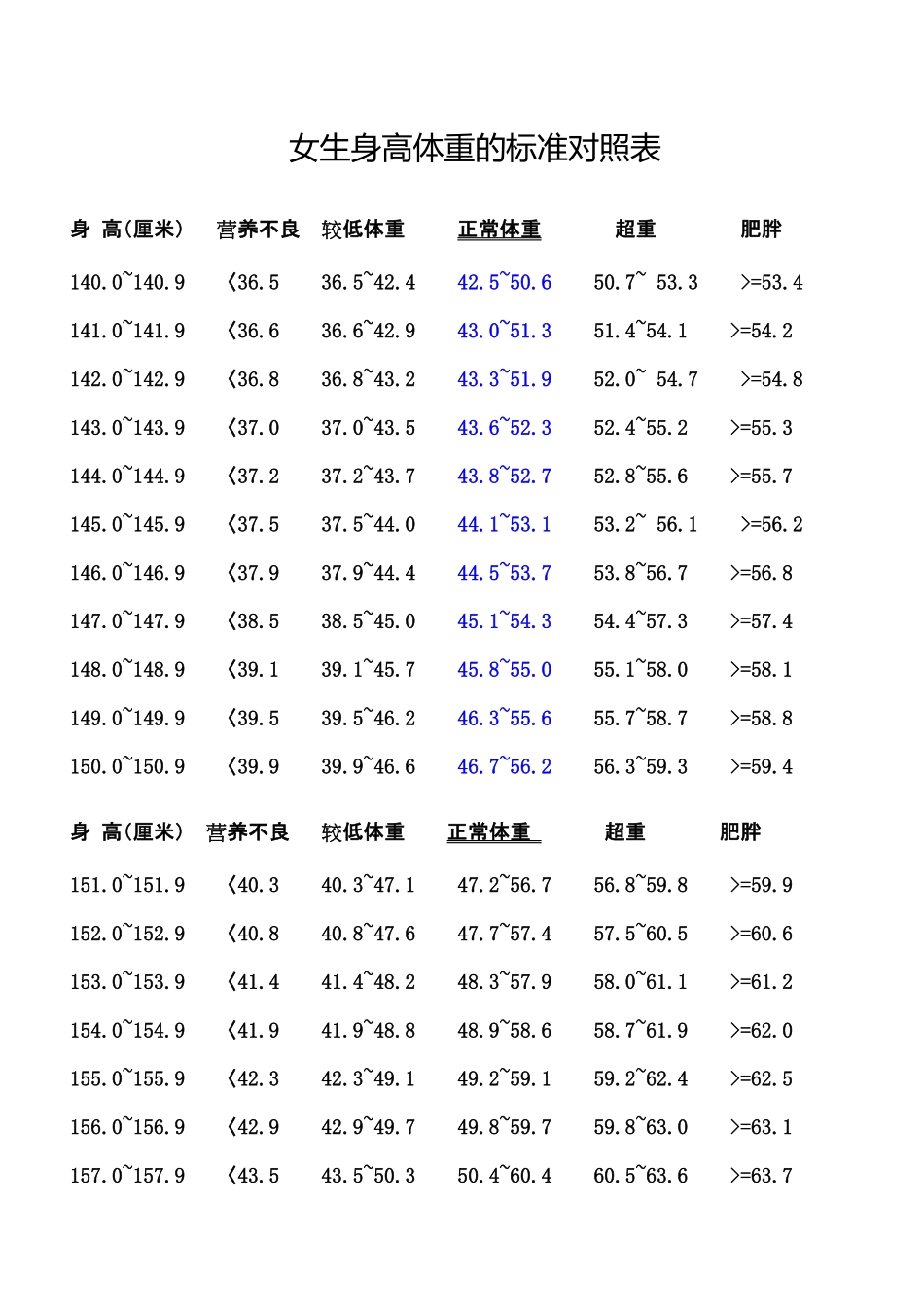 女生身高体重的标准对照表_第1页