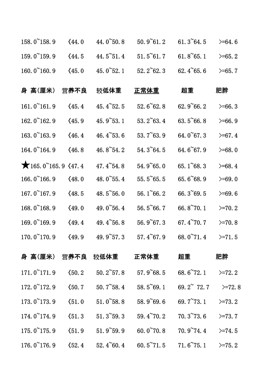 女生身高体重的标准对照表_第2页