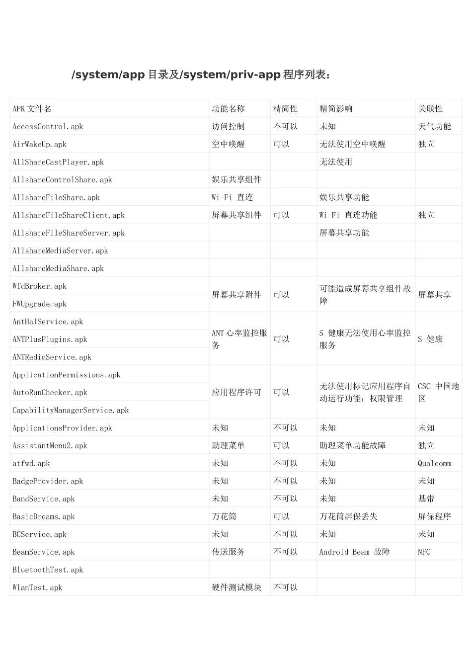 三星GALAXY S5 G9008系列系统精简列表_第1页