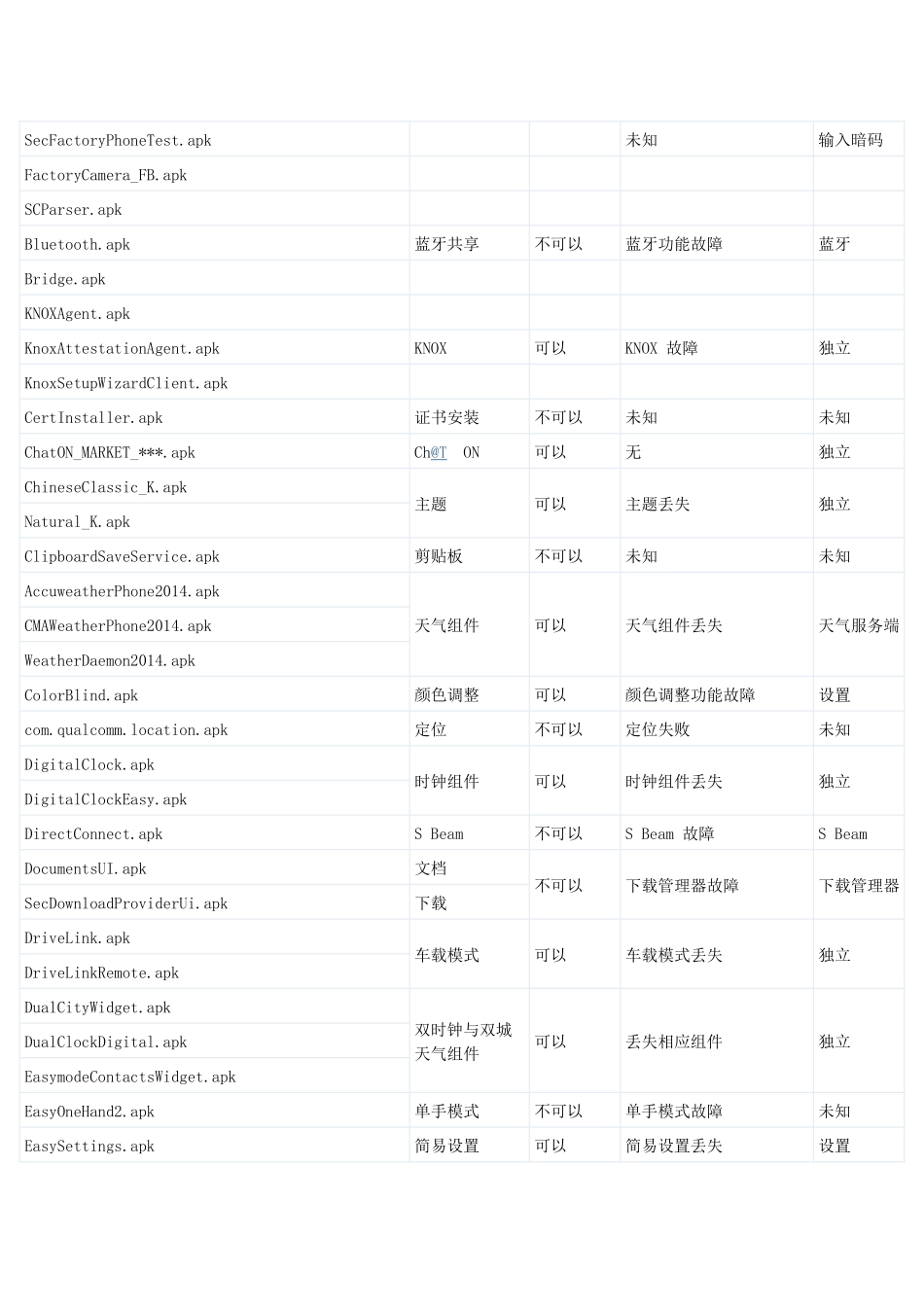 三星GALAXY S5 G9008系列系统精简列表_第2页