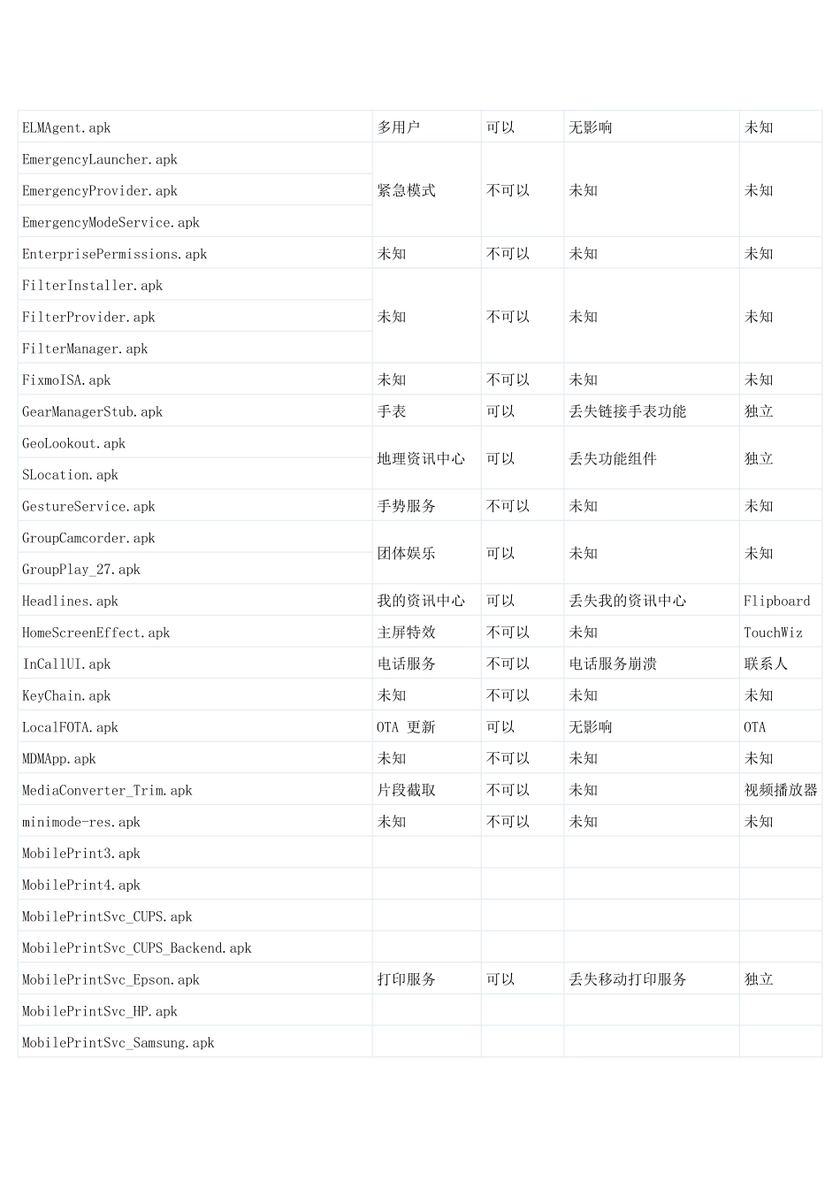 三星GALAXY S5 G9008系列系统精简列表_第3页