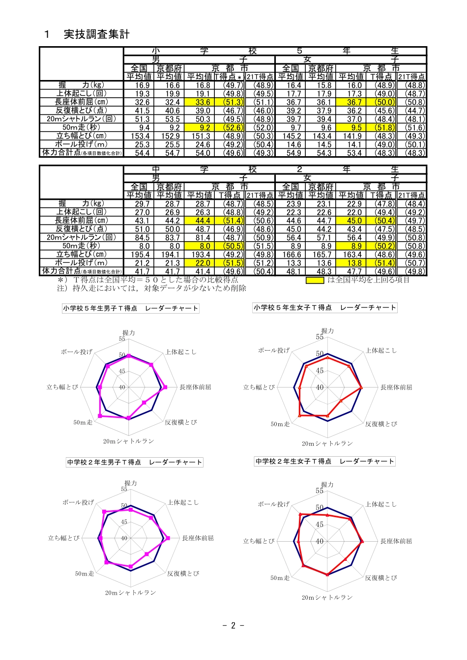平成22年度全国体力-京都市_第2页