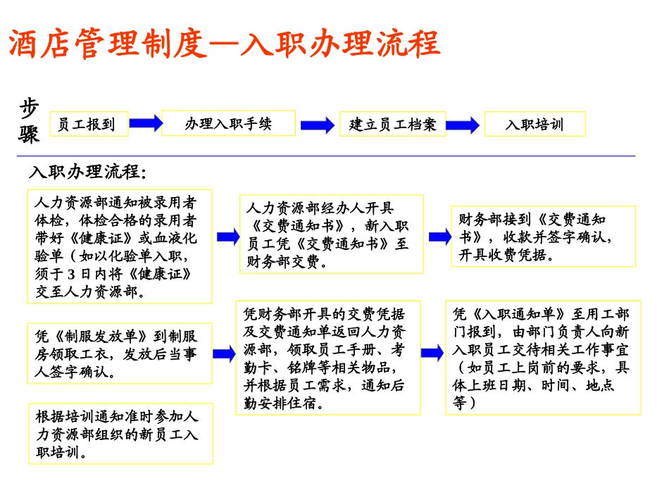 入离职程序和步骤_第2页