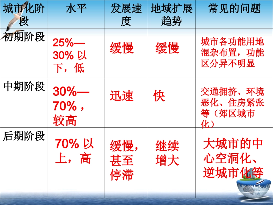 城市化第二课时_第2页