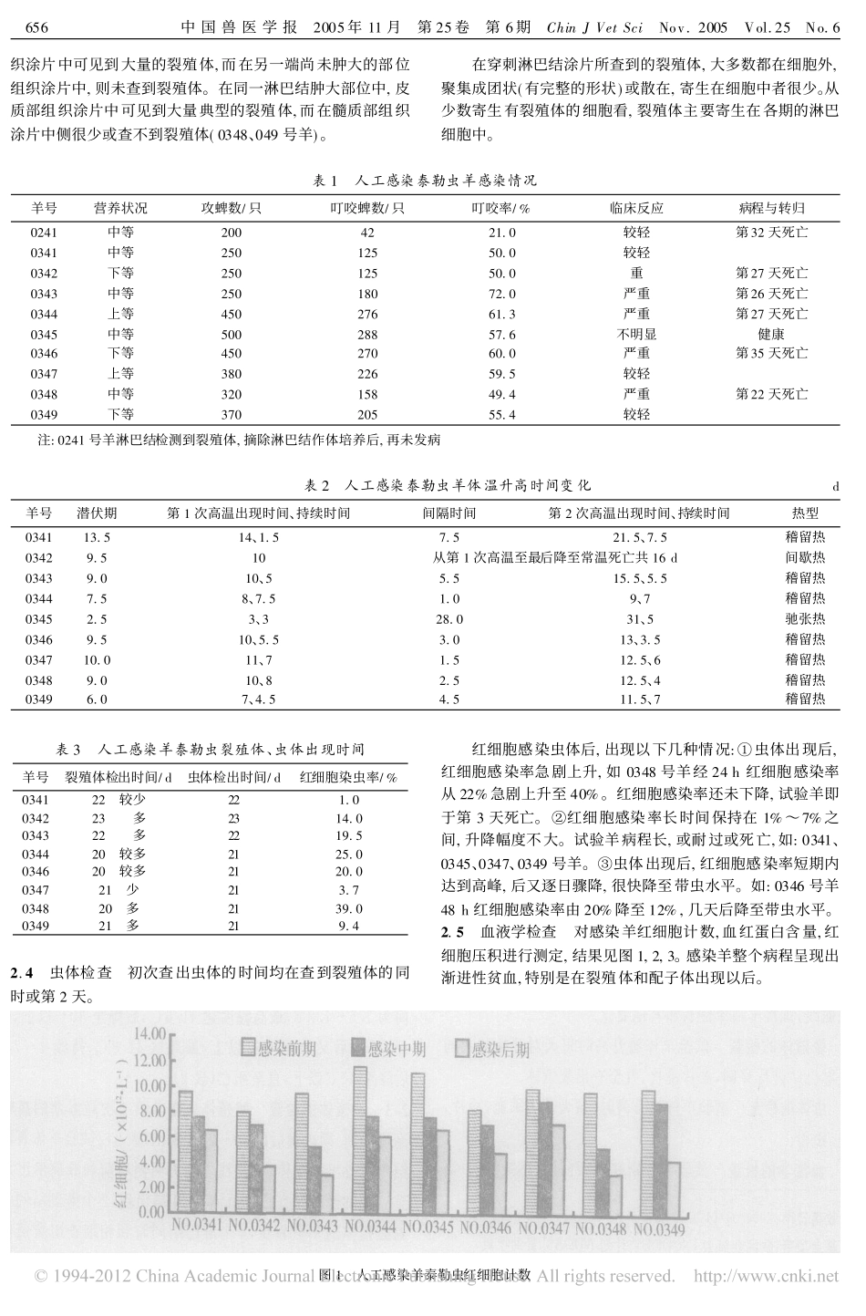 人工感染泰勒虫羊临床症状_血液学以及抗体水平的变化_袁建丰_第2页