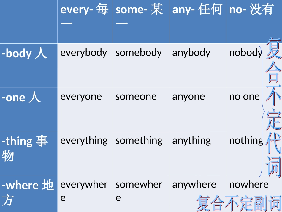 不定代词与不定副词_第2页