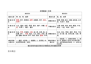 酸性食物与碱性食物一览表