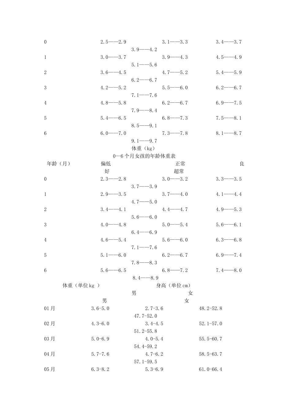 世界卫生组织0-6个月儿童身高、体重参考值及评价标准_第2页
