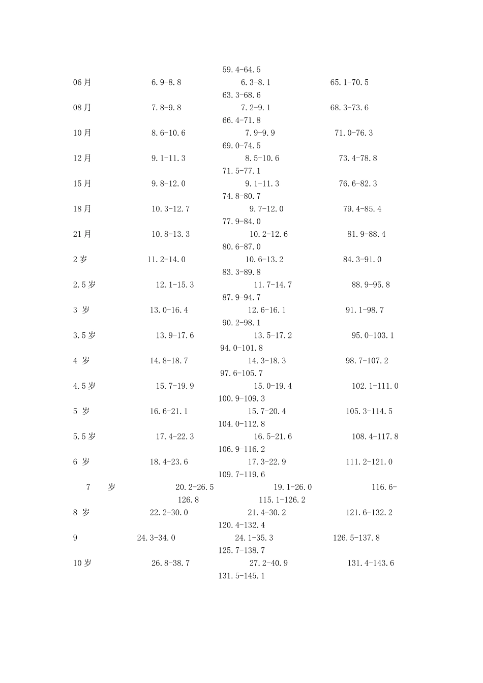 世界卫生组织0-6个月儿童身高、体重参考值及评价标准_第3页