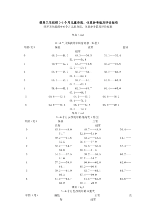 世界卫生组织0-6个月儿童身高、体重参考值及评价标准
