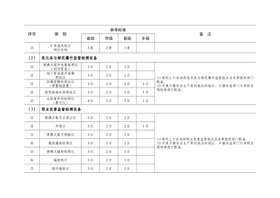 监管部门参考标准-全国安全生产监管机构基础设施建设_第3页