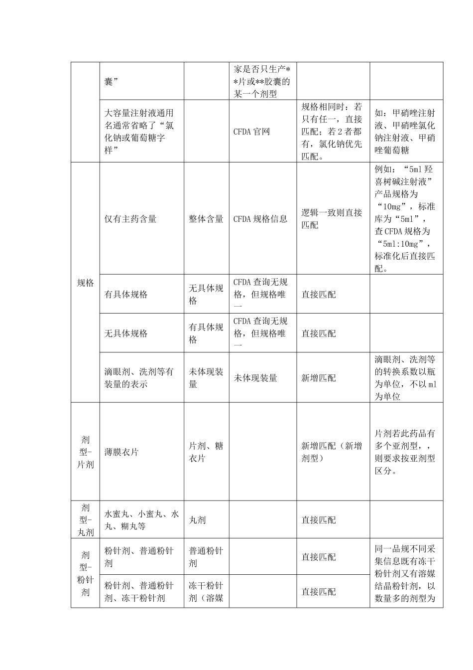 数据匹配标准-20140930_第3页