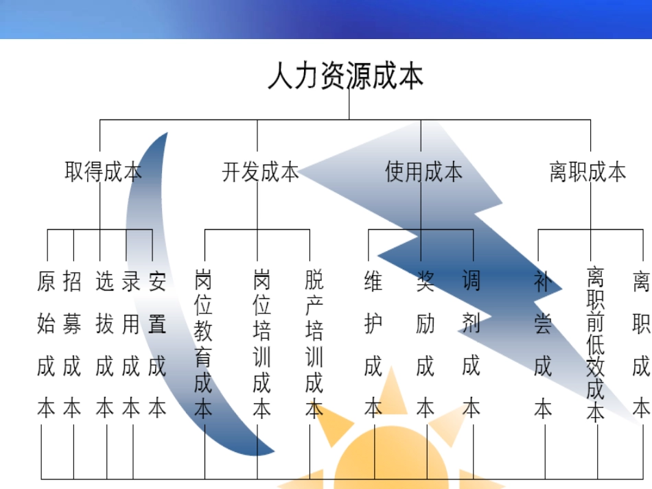 人力资源成本及团队建设_第2页