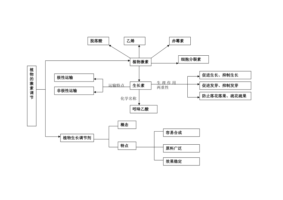 必修3植物激素_第1页