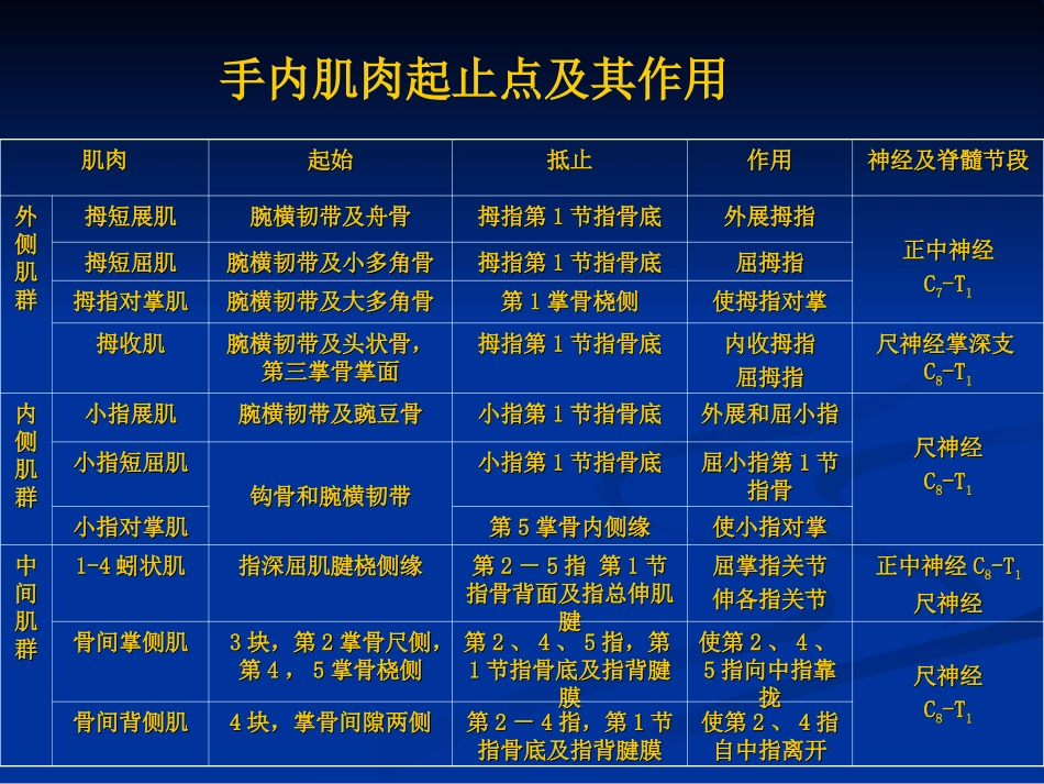 全身肌肉起止表_第1页