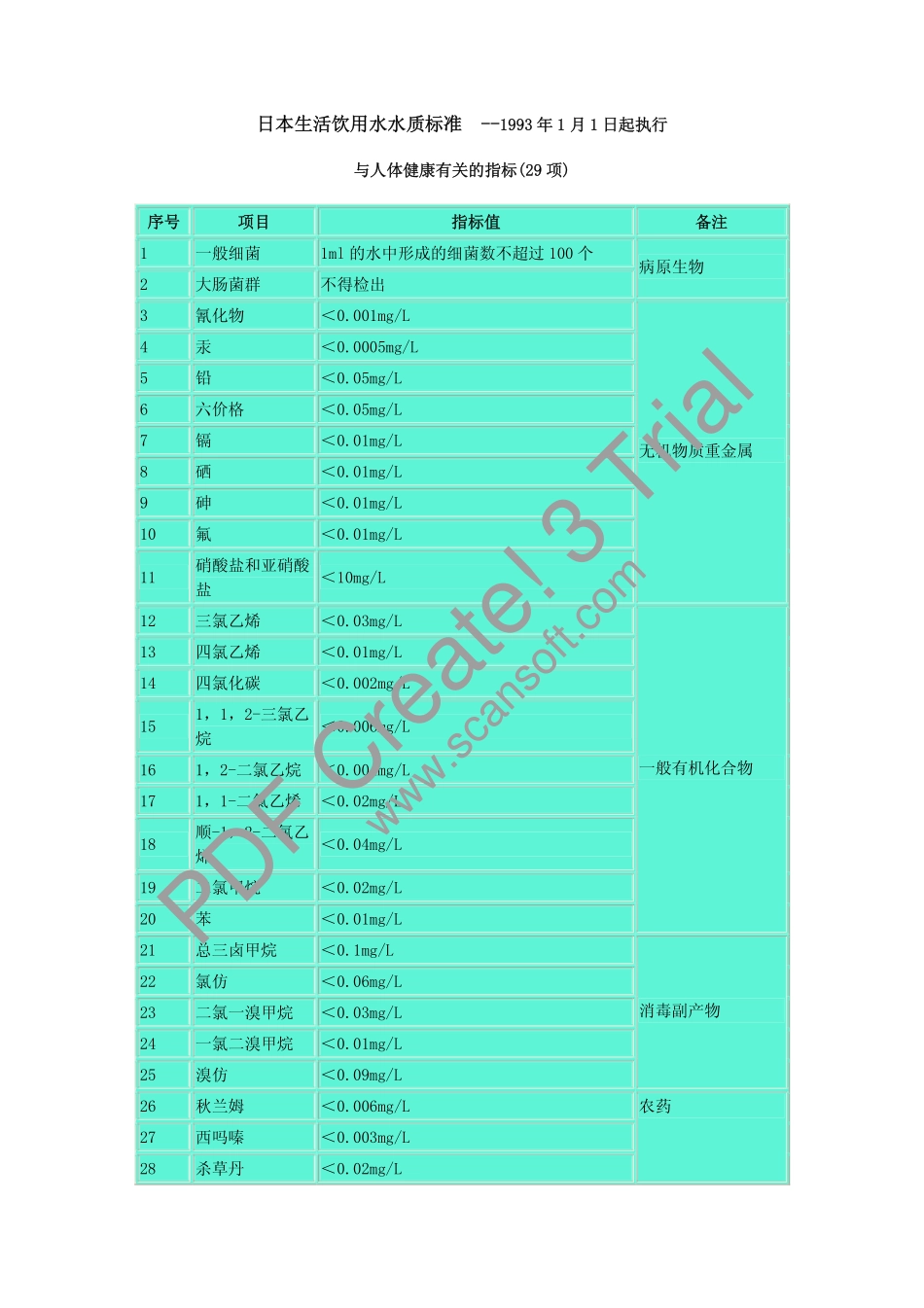 日本生活饮用水水质标准_第1页